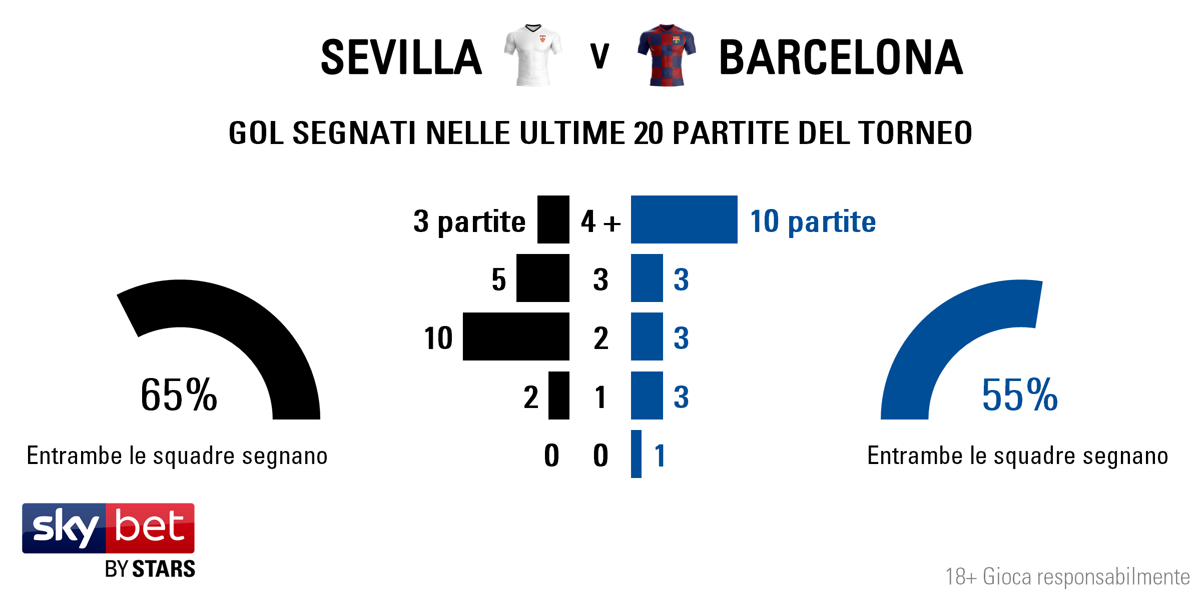 Sevilla v Barcelona - Totals IT